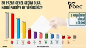 Z Kuşağı Anketinde Büyük Sürpriz! İlk Sırada Ak Parti ve CHP yok
