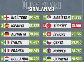 Türkiye UEFA’nın ülke puanı sıralamasında 12. sıraya yükseldi